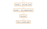 事業(yè)單位法人證、組織機(jī)構(gòu)代碼證、 法人身份證復(fù)印件、法人簽章、 法人私章使用流程