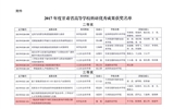 轉(zhuǎn)發(fā)甘肅省教育廳關(guān)于公布2017年度甘肅省高等學(xué)?？蒲袃?yōu)秀成果獎(jiǎng)獲獎(jiǎng)名單的通知