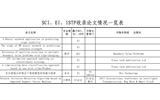 SCI、EI、ISTP收錄論文情況一覽表（后附原文swf格式）