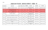 轉(zhuǎn)發(fā)武威市科學(xué)技術(shù)局關(guān)于下達(dá)武威市2017年度第三批市列科技計劃項目的通知